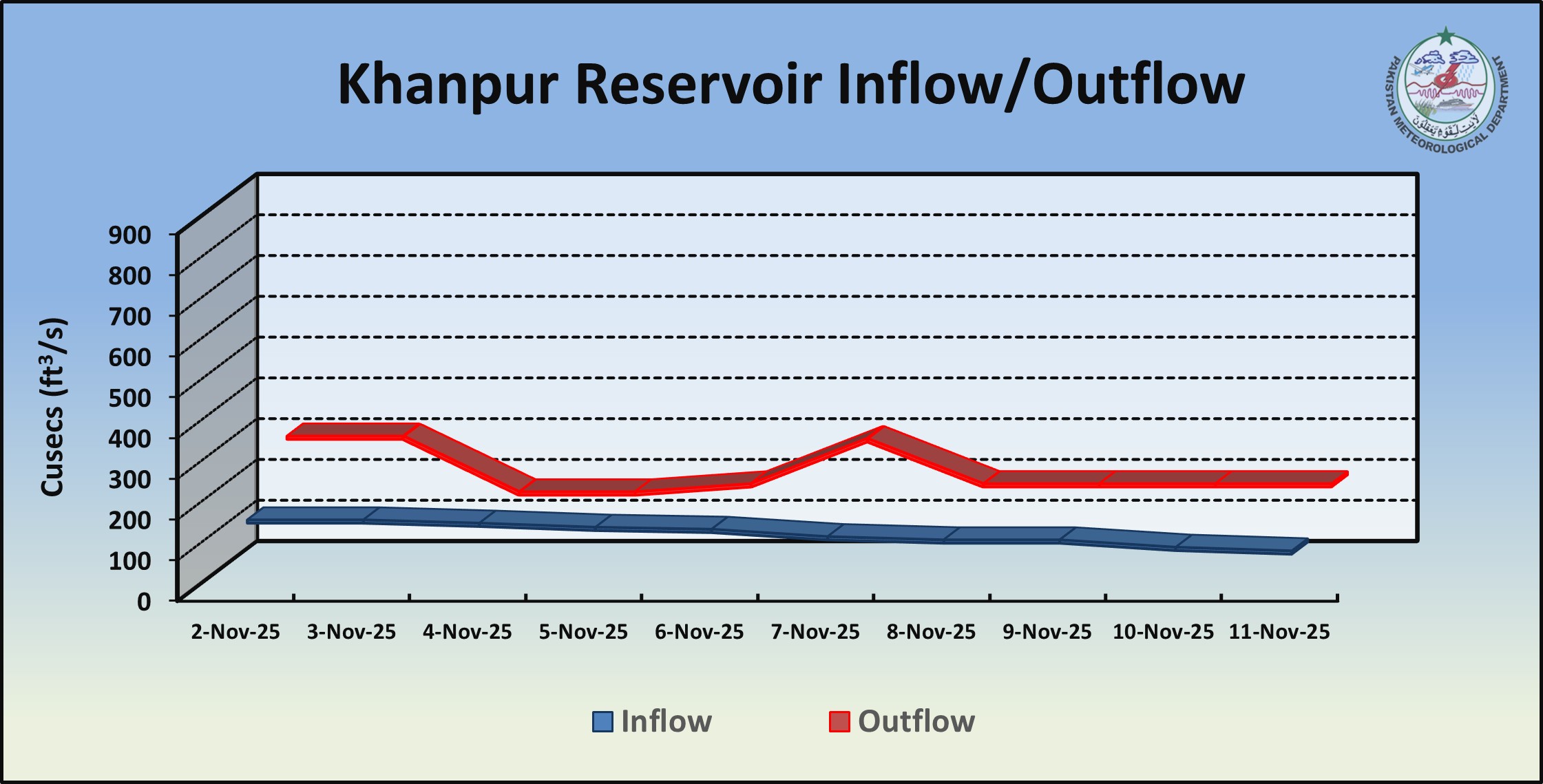 /storage/uploads/ndmc/dam-reservoirs/images/11-11-2025-khanpur flow.jpg